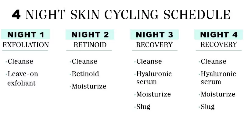 Where And How Resources Skin cycling products